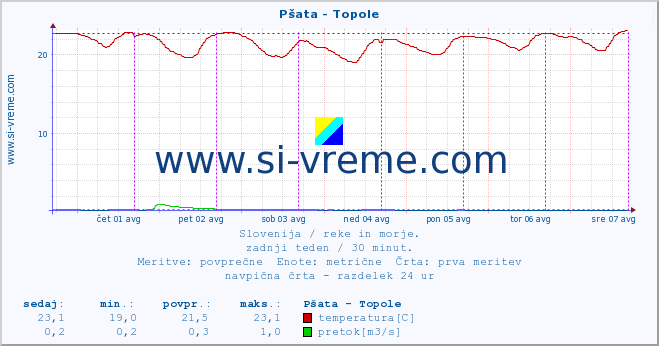 POVPREČJE :: Pšata - Topole :: temperatura | pretok | višina :: zadnji teden / 30 minut.