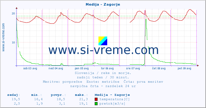 POVPREČJE :: Medija - Zagorje :: temperatura | pretok | višina :: zadnji teden / 30 minut.