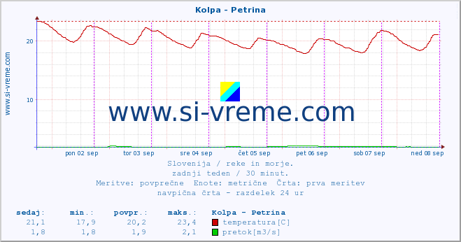 POVPREČJE :: Kolpa - Petrina :: temperatura | pretok | višina :: zadnji teden / 30 minut.