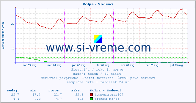 POVPREČJE :: Kolpa - Sodevci :: temperatura | pretok | višina :: zadnji teden / 30 minut.