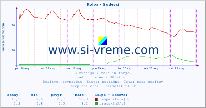 POVPREČJE :: Kolpa - Sodevci :: temperatura | pretok | višina :: zadnji teden / 30 minut.