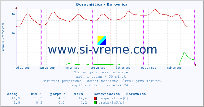 POVPREČJE :: Borovniščica - Borovnica :: temperatura | pretok | višina :: zadnji teden / 30 minut.