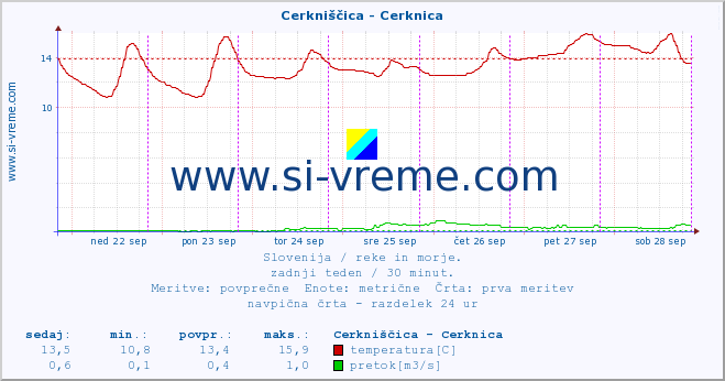 POVPREČJE :: Cerkniščica - Cerknica :: temperatura | pretok | višina :: zadnji teden / 30 minut.