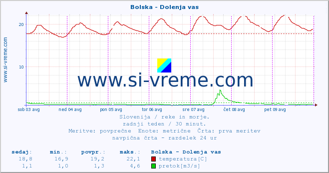 POVPREČJE :: Bolska - Dolenja vas :: temperatura | pretok | višina :: zadnji teden / 30 minut.