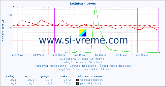 POVPREČJE :: Ložnica - Levec :: temperatura | pretok | višina :: zadnji teden / 30 minut.