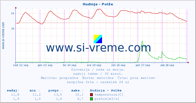 POVPREČJE :: Hudinja - Polže :: temperatura | pretok | višina :: zadnji teden / 30 minut.