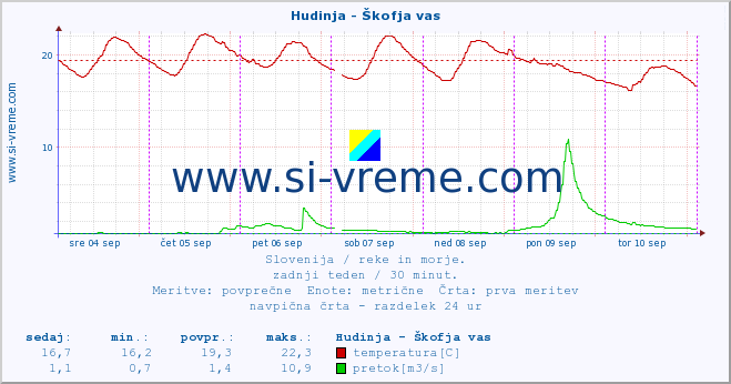 POVPREČJE :: Hudinja - Škofja vas :: temperatura | pretok | višina :: zadnji teden / 30 minut.