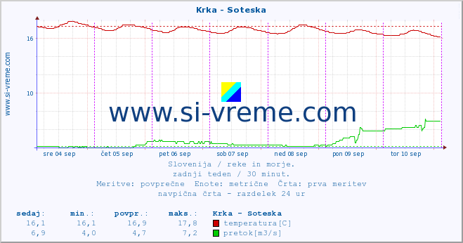 POVPREČJE :: Krka - Soteska :: temperatura | pretok | višina :: zadnji teden / 30 minut.