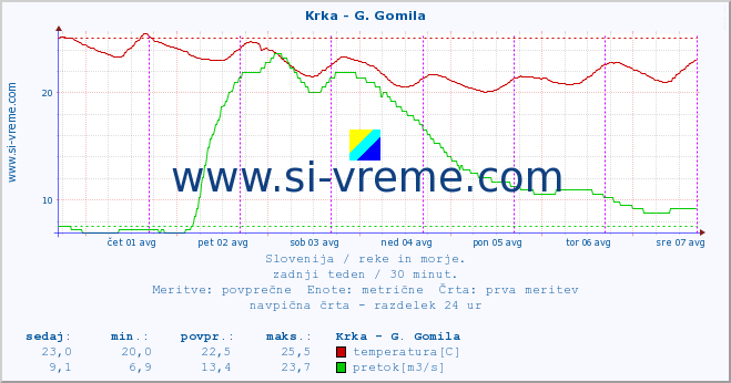 POVPREČJE :: Krka - G. Gomila :: temperatura | pretok | višina :: zadnji teden / 30 minut.