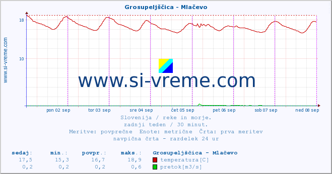 POVPREČJE :: Grosupeljščica - Mlačevo :: temperatura | pretok | višina :: zadnji teden / 30 minut.