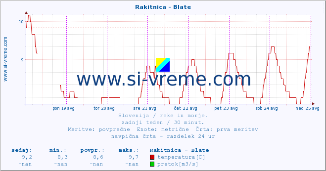 POVPREČJE :: Rakitnica - Blate :: temperatura | pretok | višina :: zadnji teden / 30 minut.