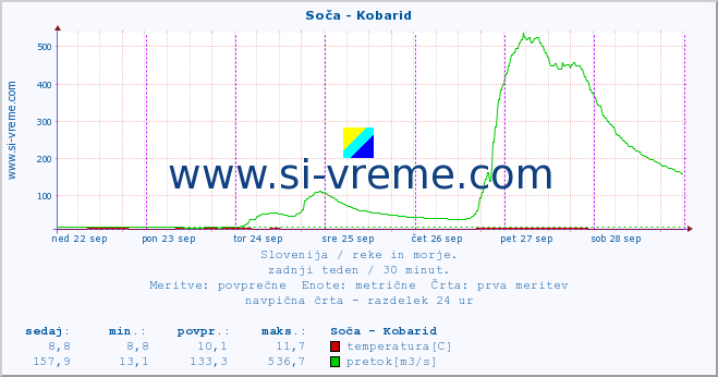 POVPREČJE :: Soča - Kobarid :: temperatura | pretok | višina :: zadnji teden / 30 minut.