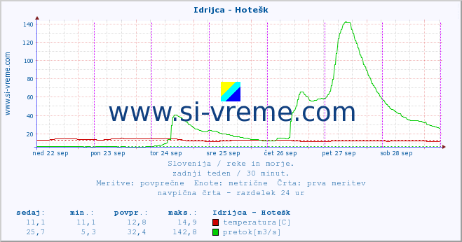 POVPREČJE :: Idrijca - Hotešk :: temperatura | pretok | višina :: zadnji teden / 30 minut.