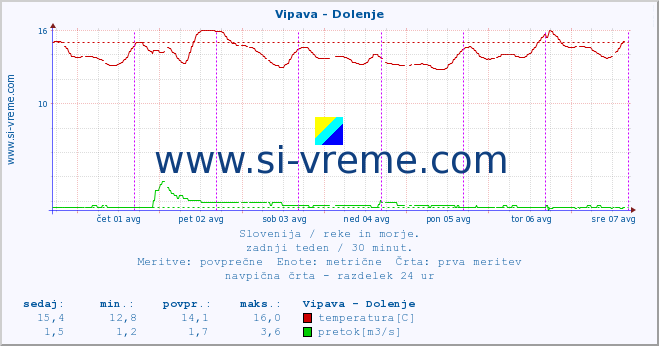 POVPREČJE :: Vipava - Dolenje :: temperatura | pretok | višina :: zadnji teden / 30 minut.