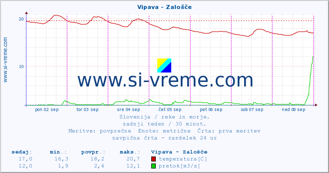 POVPREČJE :: Vipava - Zalošče :: temperatura | pretok | višina :: zadnji teden / 30 minut.