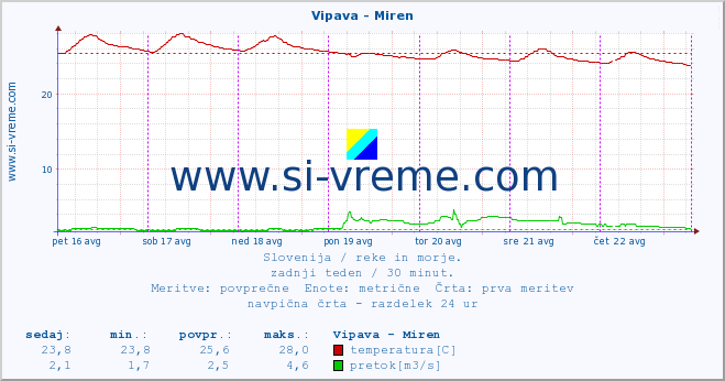 POVPREČJE :: Vipava - Miren :: temperatura | pretok | višina :: zadnji teden / 30 minut.