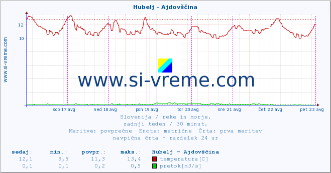 POVPREČJE :: Hubelj - Ajdovščina :: temperatura | pretok | višina :: zadnji teden / 30 minut.