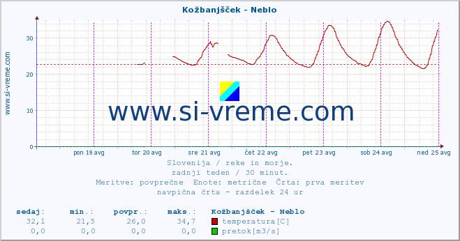 POVPREČJE :: Kožbanjšček - Neblo :: temperatura | pretok | višina :: zadnji teden / 30 minut.