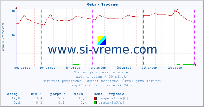 POVPREČJE :: Reka - Trpčane :: temperatura | pretok | višina :: zadnji teden / 30 minut.