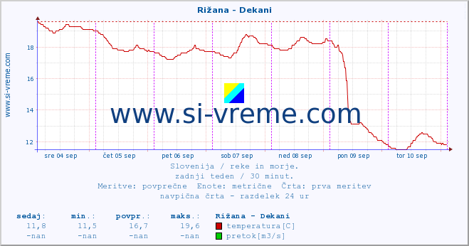 POVPREČJE :: Rižana - Dekani :: temperatura | pretok | višina :: zadnji teden / 30 minut.