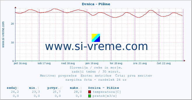 POVPREČJE :: Drnica - Pišine :: temperatura | pretok | višina :: zadnji teden / 30 minut.