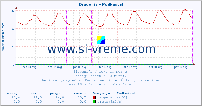 POVPREČJE :: Dragonja - Podkaštel :: temperatura | pretok | višina :: zadnji teden / 30 minut.