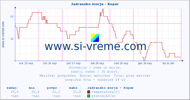 POVPREČJE :: Jadransko morje - Koper :: temperatura | pretok | višina :: zadnji teden / 30 minut.