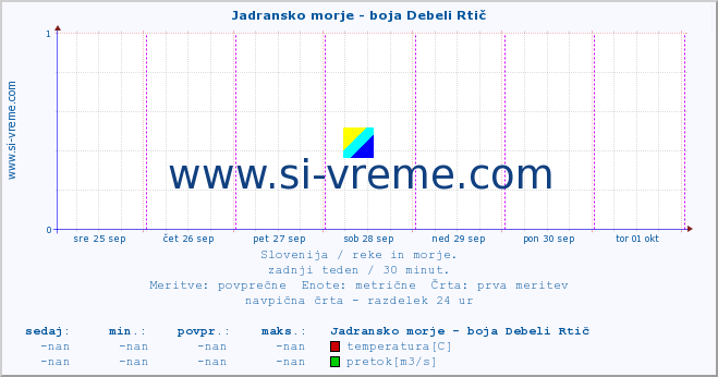 POVPREČJE :: Jadransko morje - boja Debeli Rtič :: temperatura | pretok | višina :: zadnji teden / 30 minut.