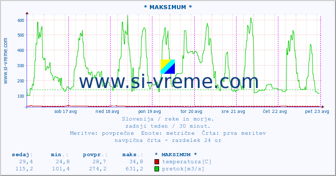 POVPREČJE :: * MAKSIMUM * :: temperatura | pretok | višina :: zadnji teden / 30 minut.