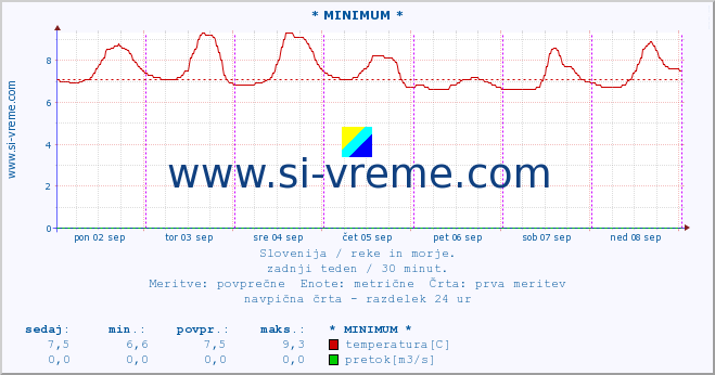 POVPREČJE :: * MINIMUM * :: temperatura | pretok | višina :: zadnji teden / 30 minut.