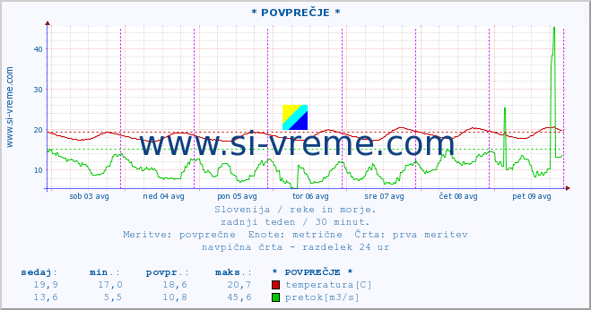 POVPREČJE :: * POVPREČJE * :: temperatura | pretok | višina :: zadnji teden / 30 minut.