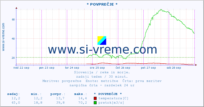 POVPREČJE :: * POVPREČJE * :: temperatura | pretok | višina :: zadnji teden / 30 minut.