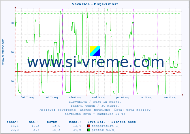 POVPREČJE :: Sava Dol. - Blejski most :: temperatura | pretok | višina :: zadnji teden / 30 minut.