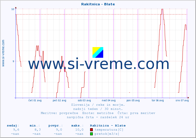 POVPREČJE :: Rakitnica - Blate :: temperatura | pretok | višina :: zadnji teden / 30 minut.