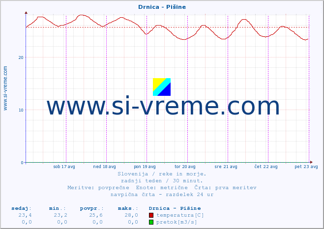 POVPREČJE :: Drnica - Pišine :: temperatura | pretok | višina :: zadnji teden / 30 minut.