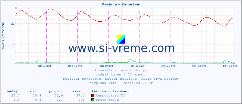 POVPREČJE :: Pesnica - Zamušani :: temperatura | pretok | višina :: zadnji teden / 30 minut.