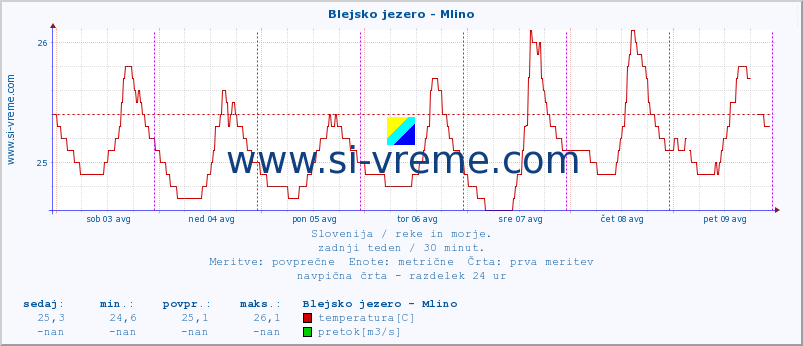 POVPREČJE :: Blejsko jezero - Mlino :: temperatura | pretok | višina :: zadnji teden / 30 minut.