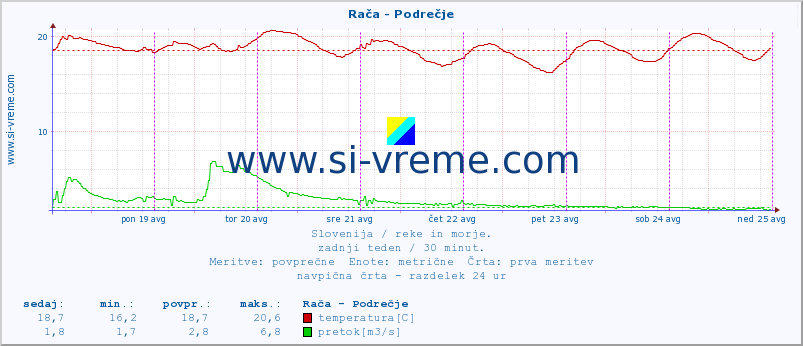 POVPREČJE :: Rača - Podrečje :: temperatura | pretok | višina :: zadnji teden / 30 minut.