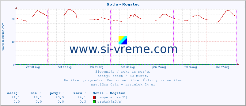 POVPREČJE :: Sotla - Rogatec :: temperatura | pretok | višina :: zadnji teden / 30 minut.