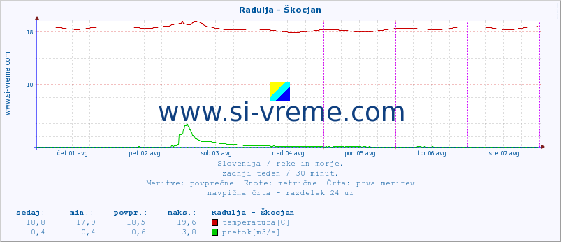 POVPREČJE :: Radulja - Škocjan :: temperatura | pretok | višina :: zadnji teden / 30 minut.