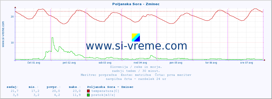 POVPREČJE :: Poljanska Sora - Zminec :: temperatura | pretok | višina :: zadnji teden / 30 minut.