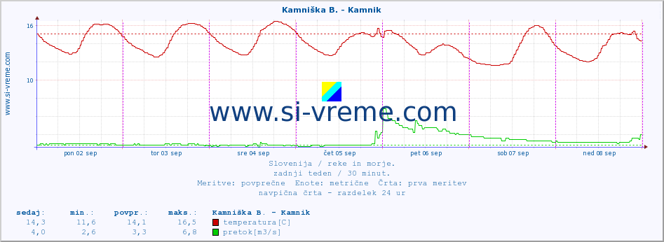 POVPREČJE :: Kamniška B. - Kamnik :: temperatura | pretok | višina :: zadnji teden / 30 minut.