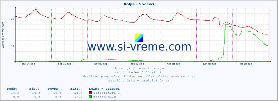 POVPREČJE :: Kolpa - Sodevci :: temperatura | pretok | višina :: zadnji teden / 30 minut.