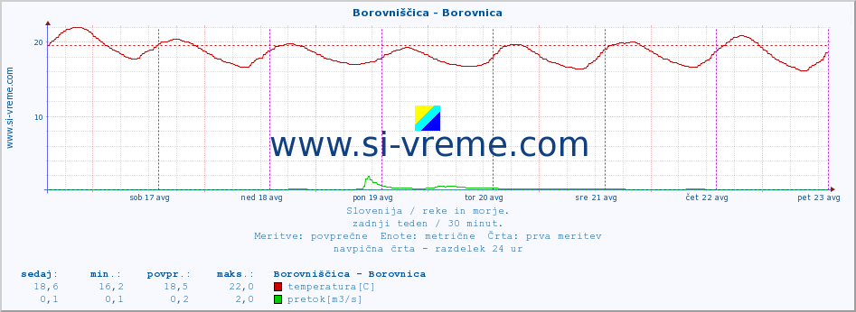 POVPREČJE :: Borovniščica - Borovnica :: temperatura | pretok | višina :: zadnji teden / 30 minut.