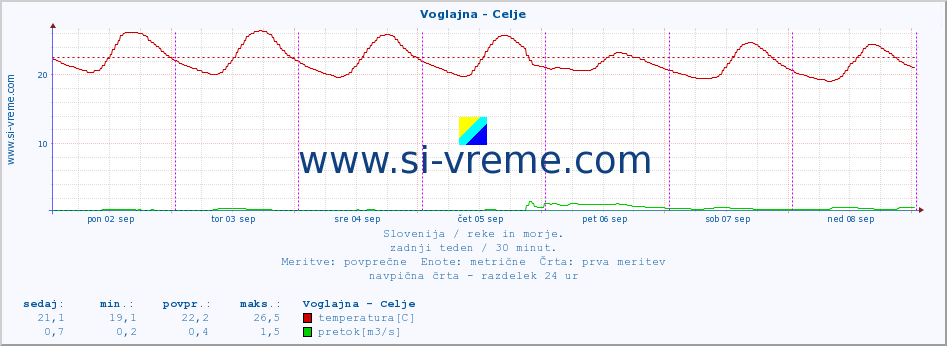 POVPREČJE :: Voglajna - Celje :: temperatura | pretok | višina :: zadnji teden / 30 minut.