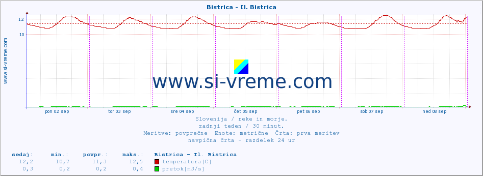 POVPREČJE :: Bistrica - Il. Bistrica :: temperatura | pretok | višina :: zadnji teden / 30 minut.