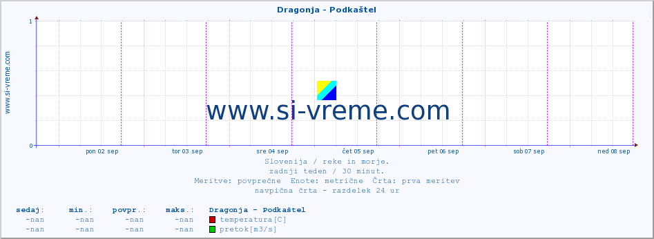 POVPREČJE :: Dragonja - Podkaštel :: temperatura | pretok | višina :: zadnji teden / 30 minut.