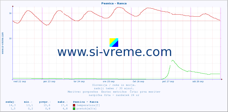 POVPREČJE :: Pesnica - Ranca :: temperatura | pretok | višina :: zadnji teden / 30 minut.