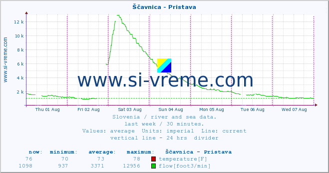  :: Ščavnica - Pristava :: temperature | flow | height :: last week / 30 minutes.