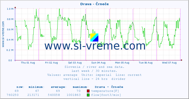  :: Drava - Črneče :: temperature | flow | height :: last week / 30 minutes.